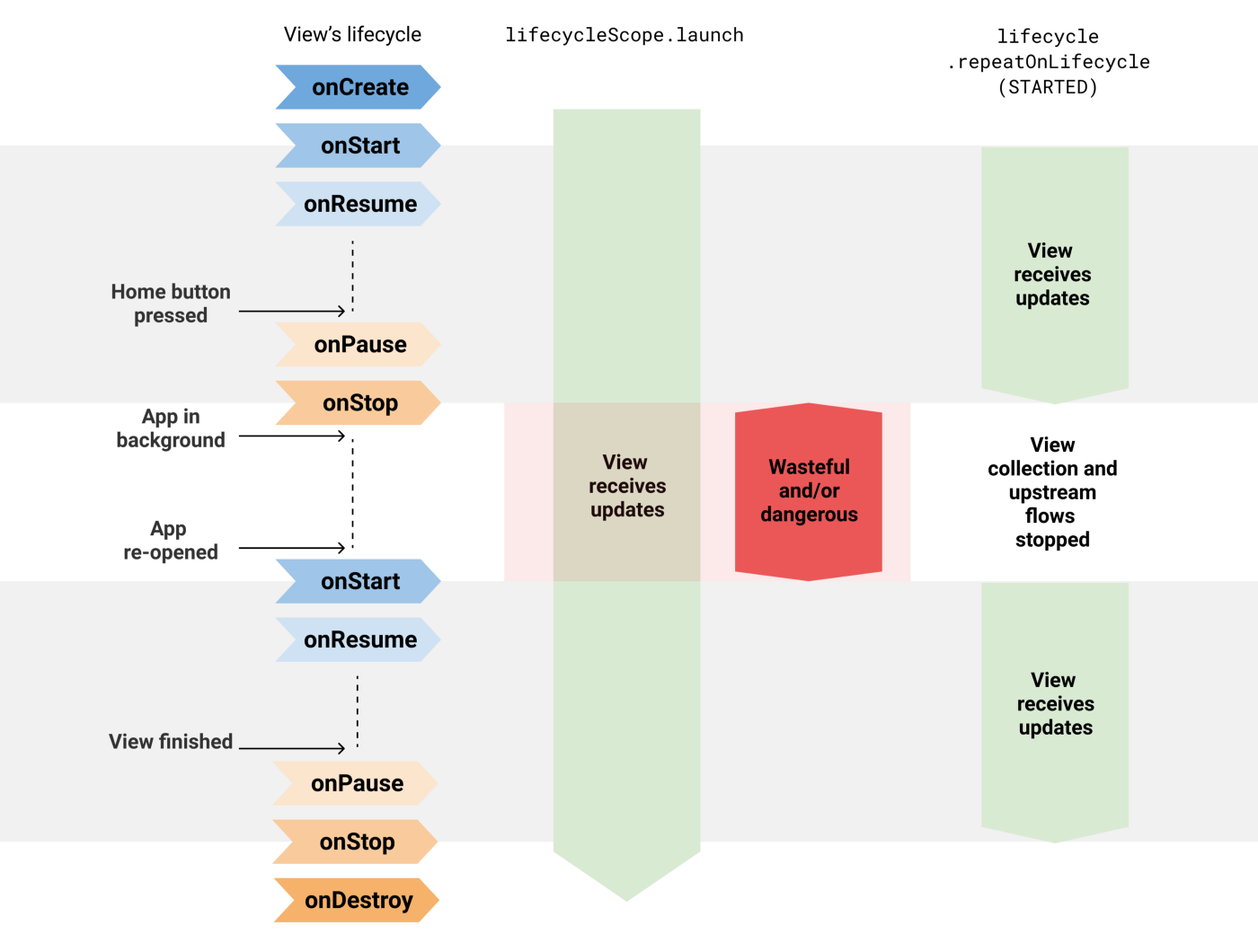 Flows lifecycle-aware